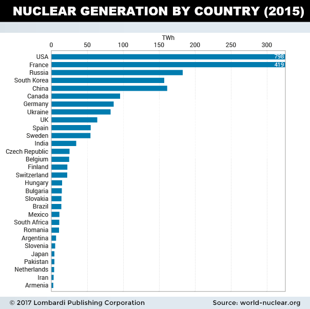 nuclear chart