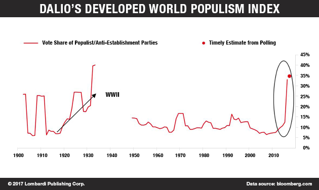 populism chart