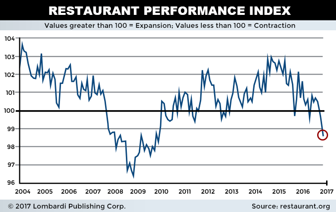 restaurant performance index