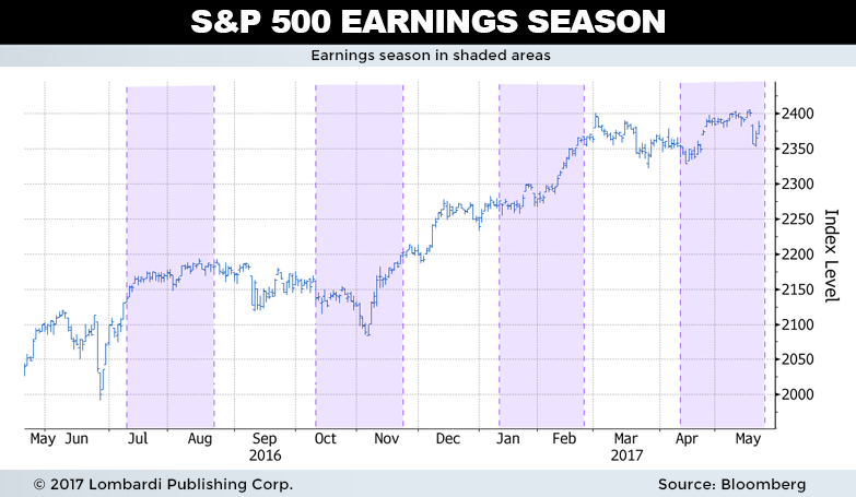 S&P 500 Earnings