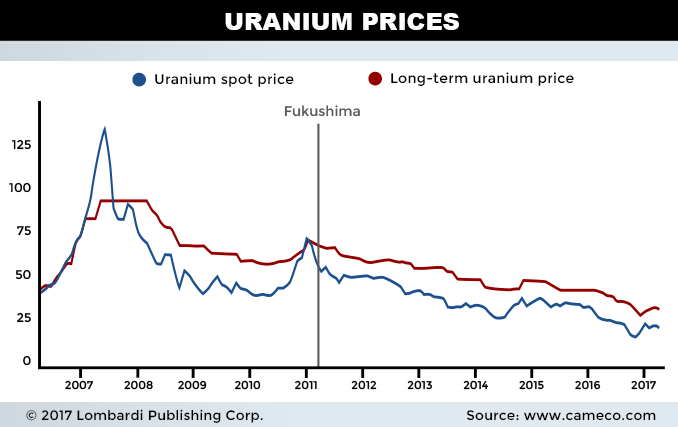 uraniumprices chart
