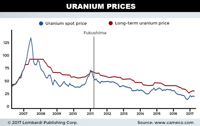 Uranium Price Chart 2012