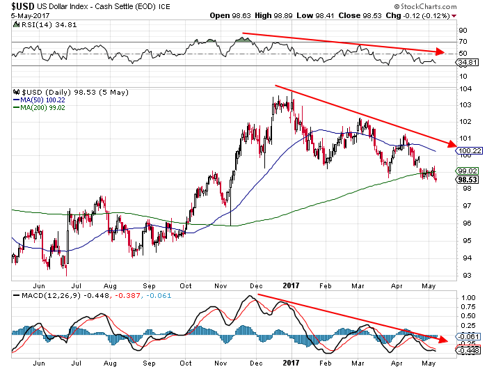 U.S. Dollar Collapse 