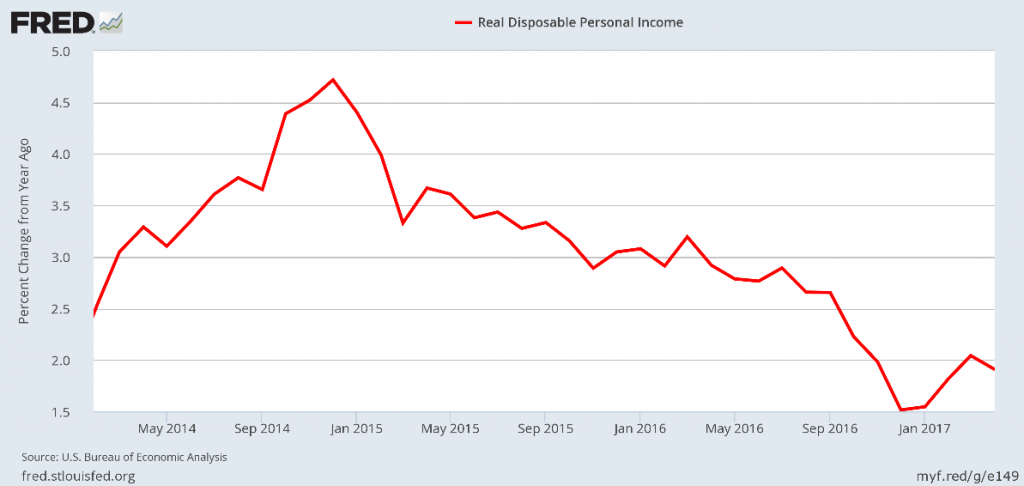 Real Disposable Personal Income