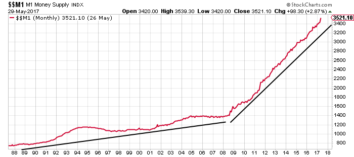 Money Supply - Gold prices