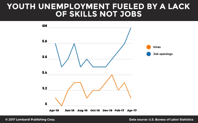 Youth Unemployment FueledbyaLackofSkillsnotJobs_Chart (002)
