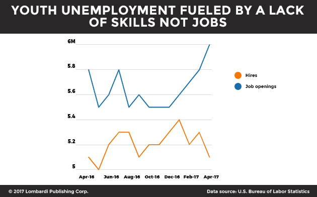Youth Unemployment FueledbyaLackofSkillsnotJobs_Chart (002)