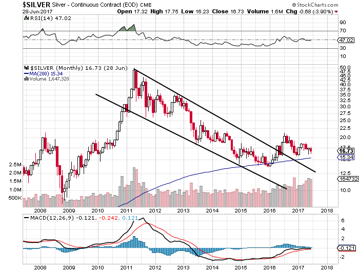 2008 Silver Chart