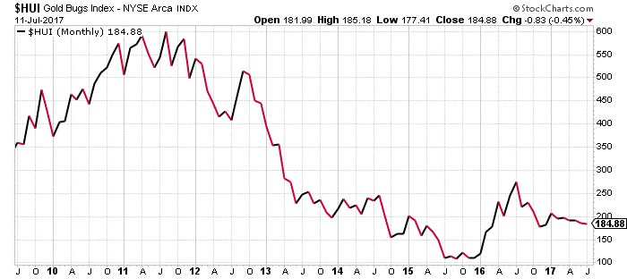 gold bugs index