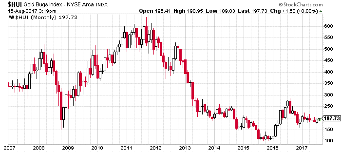 Gold Bugs Index