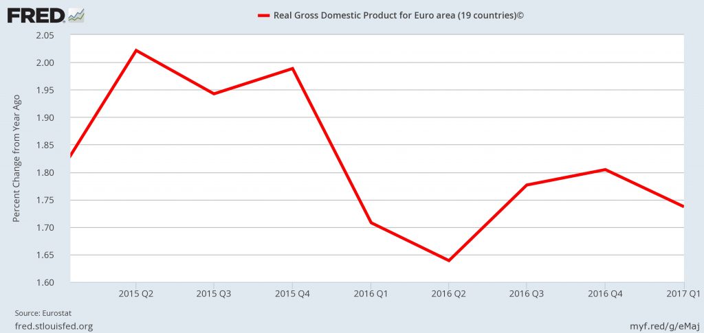 FRED graph - Eurozone GDP