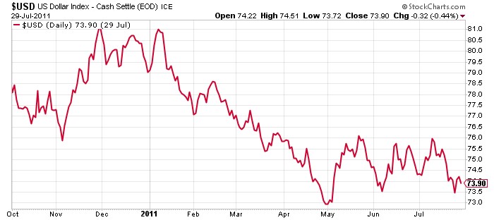 US Dollar Index