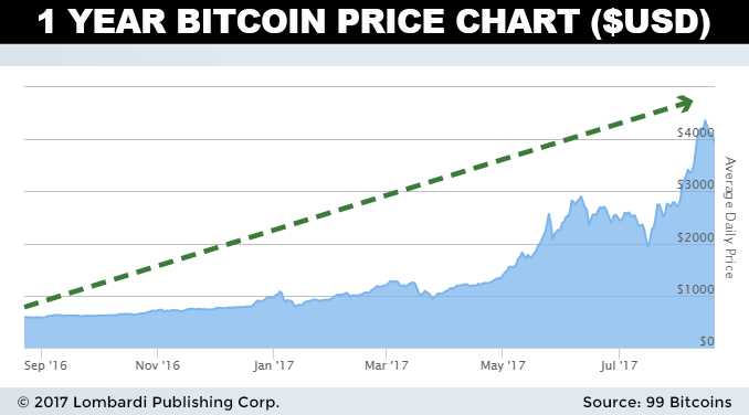 Bitcoin Value Chart 2018