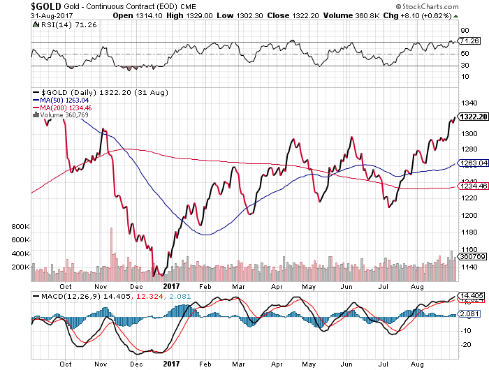 gold price sep 1