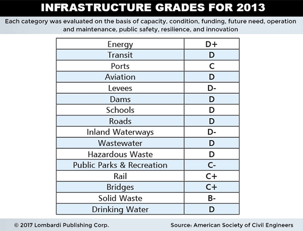 infrastructure grades