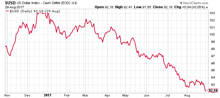 US dollar index chart