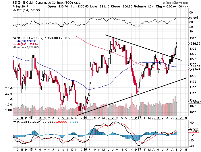 Goldline Com Gold Prices Charts