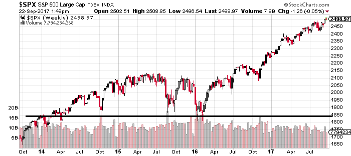 S&P 500 Index