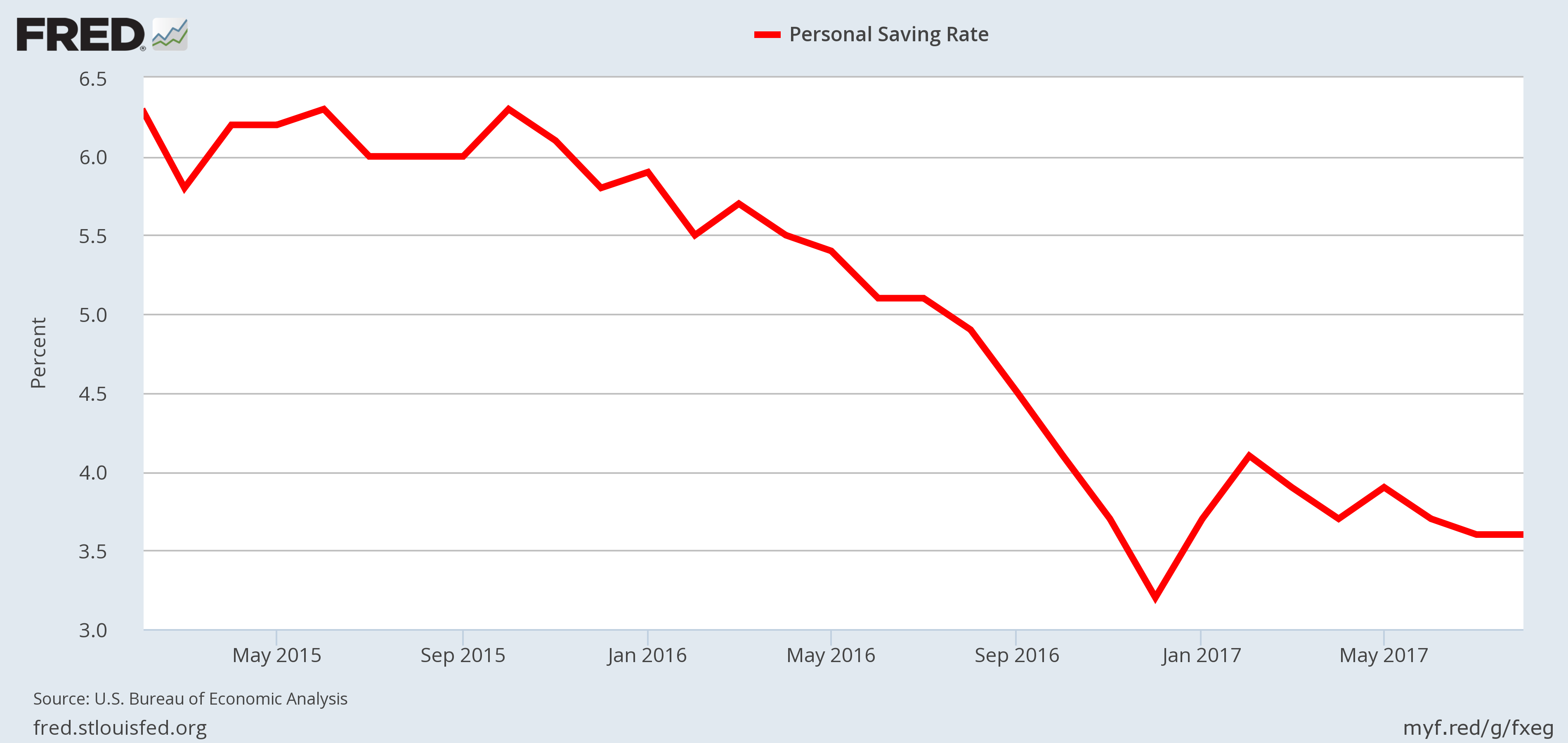 Recession Indicator - Personal savings rate