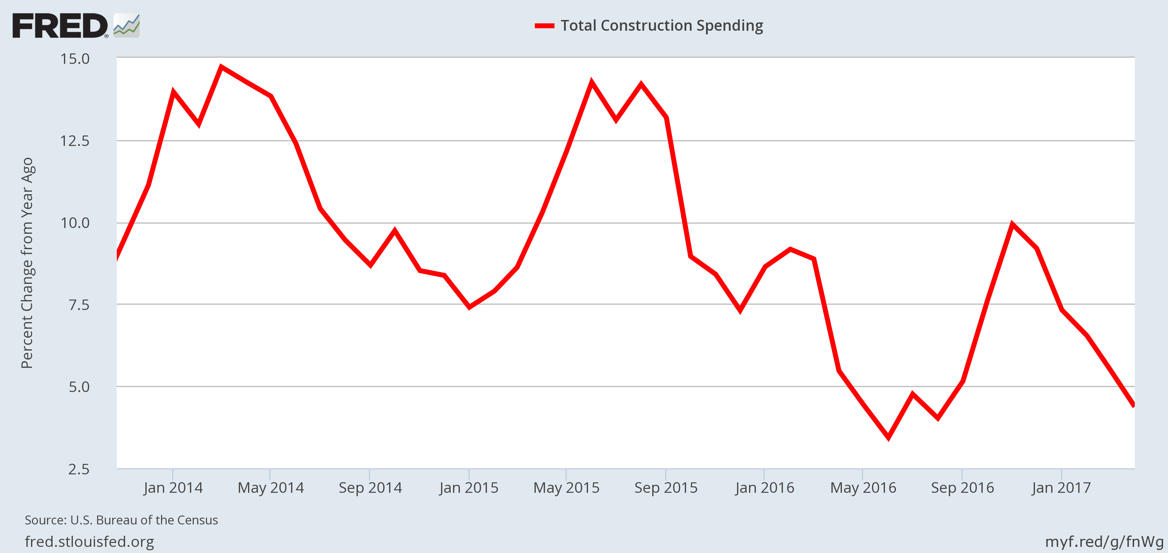 Recession Indicator - Construction Spending