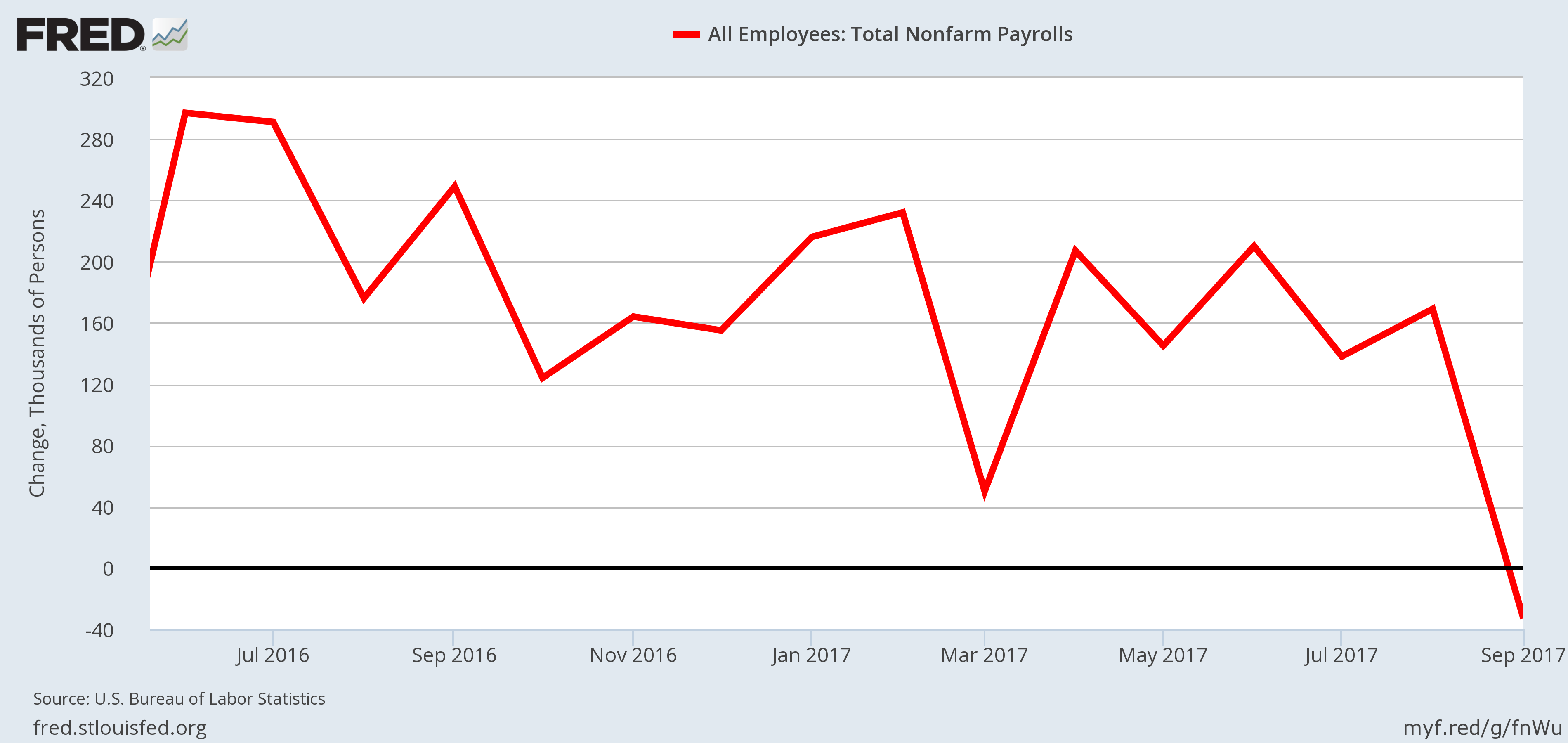 Recession Indicator - Employment