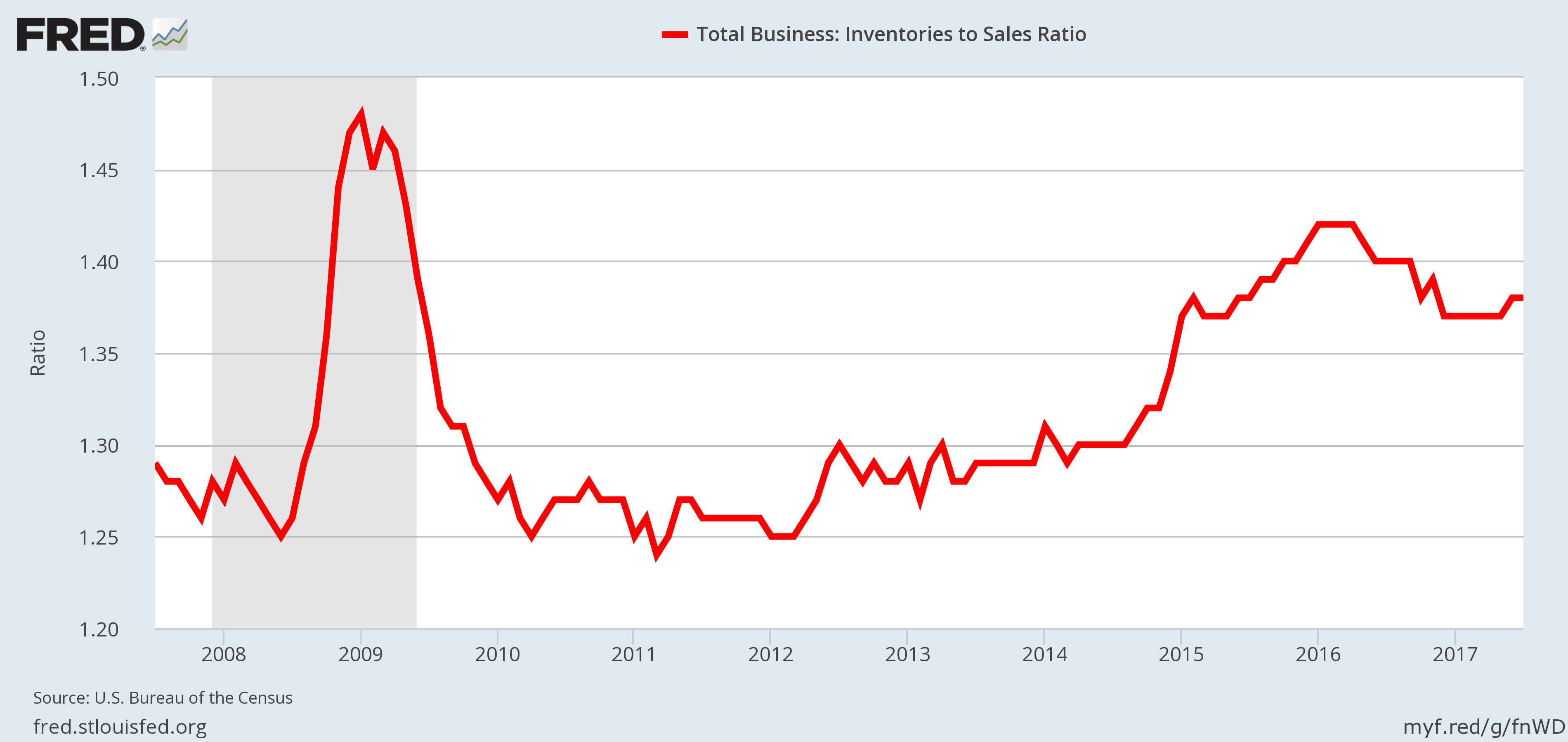 Recession Indicator - Business Inventories