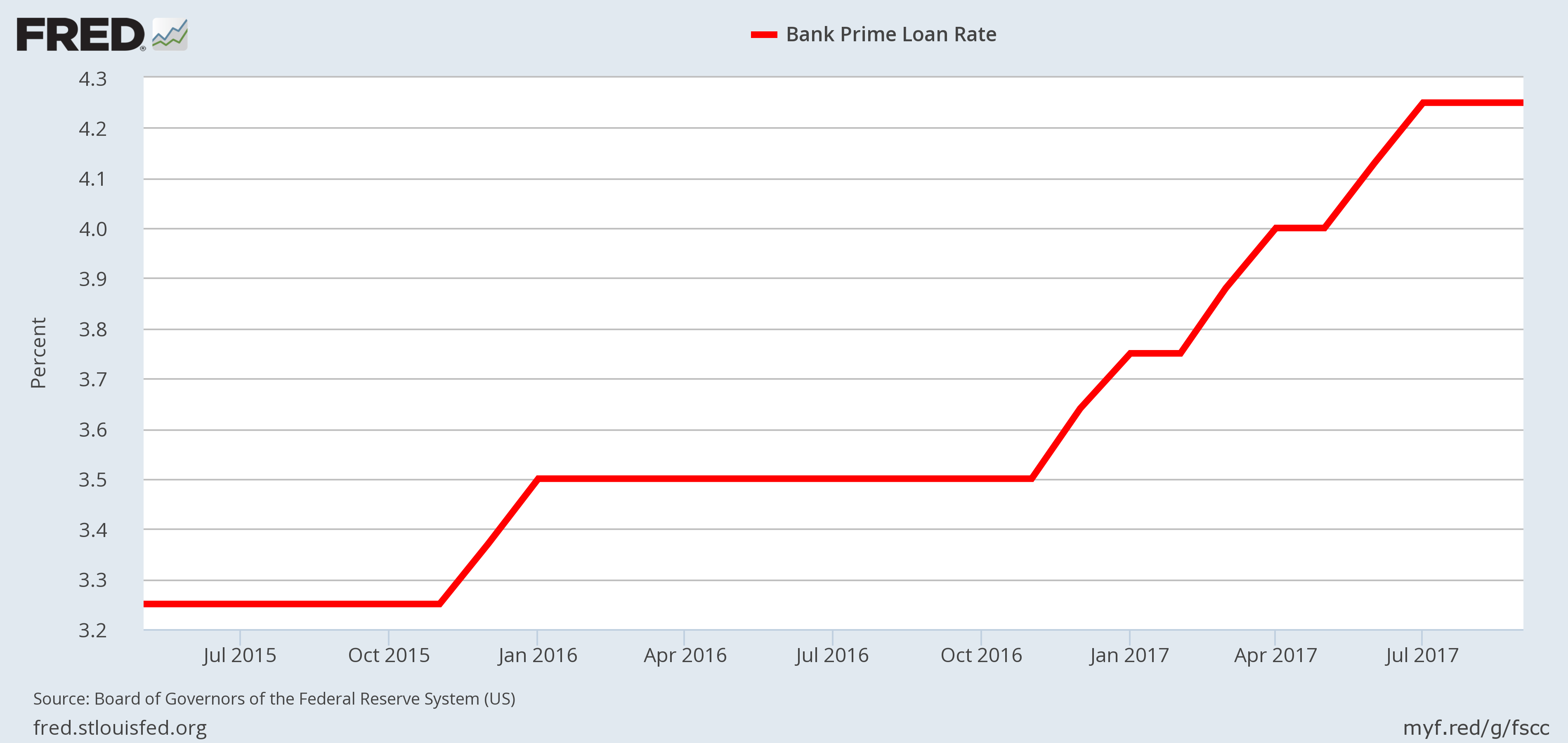 Prime Rate Today 2024 Sande Cordelia
