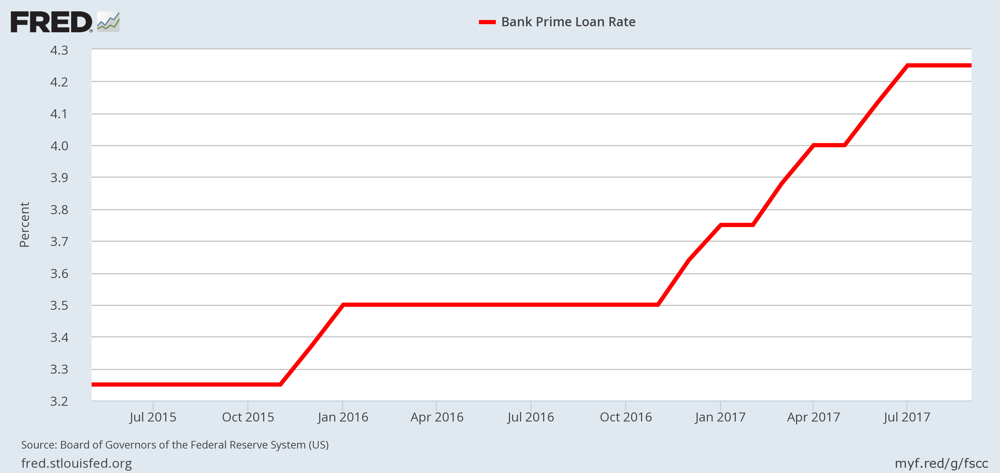 Interest Rates - Prime Loan Rate