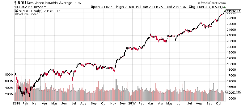 Dow Jones Industrial Average