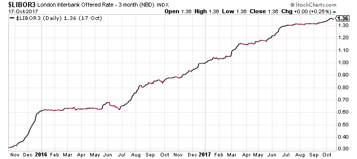 Interest Rates - Libor