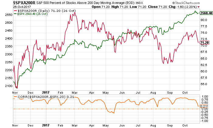 Stock Market Crash indicator