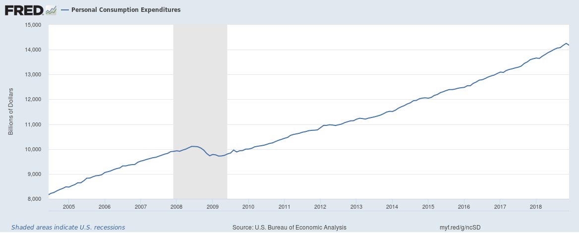 LL Economic Collapse Personal Consumption Expenditure