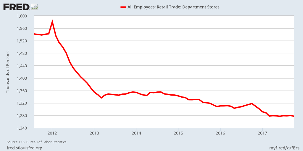 Economic Slowdown Indicator - Department Stores Employees