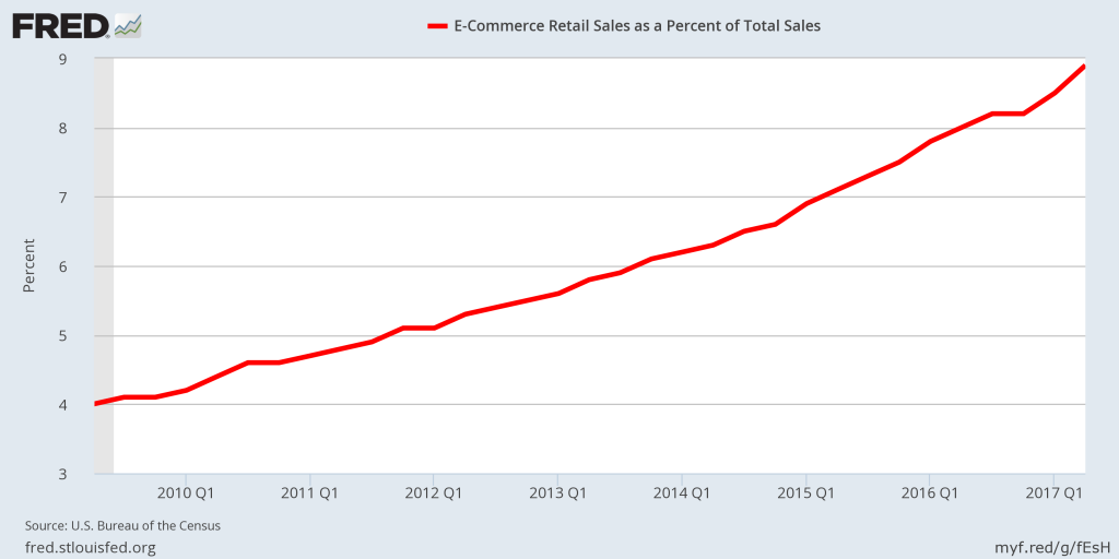 Economic Slowdown - Online Sales