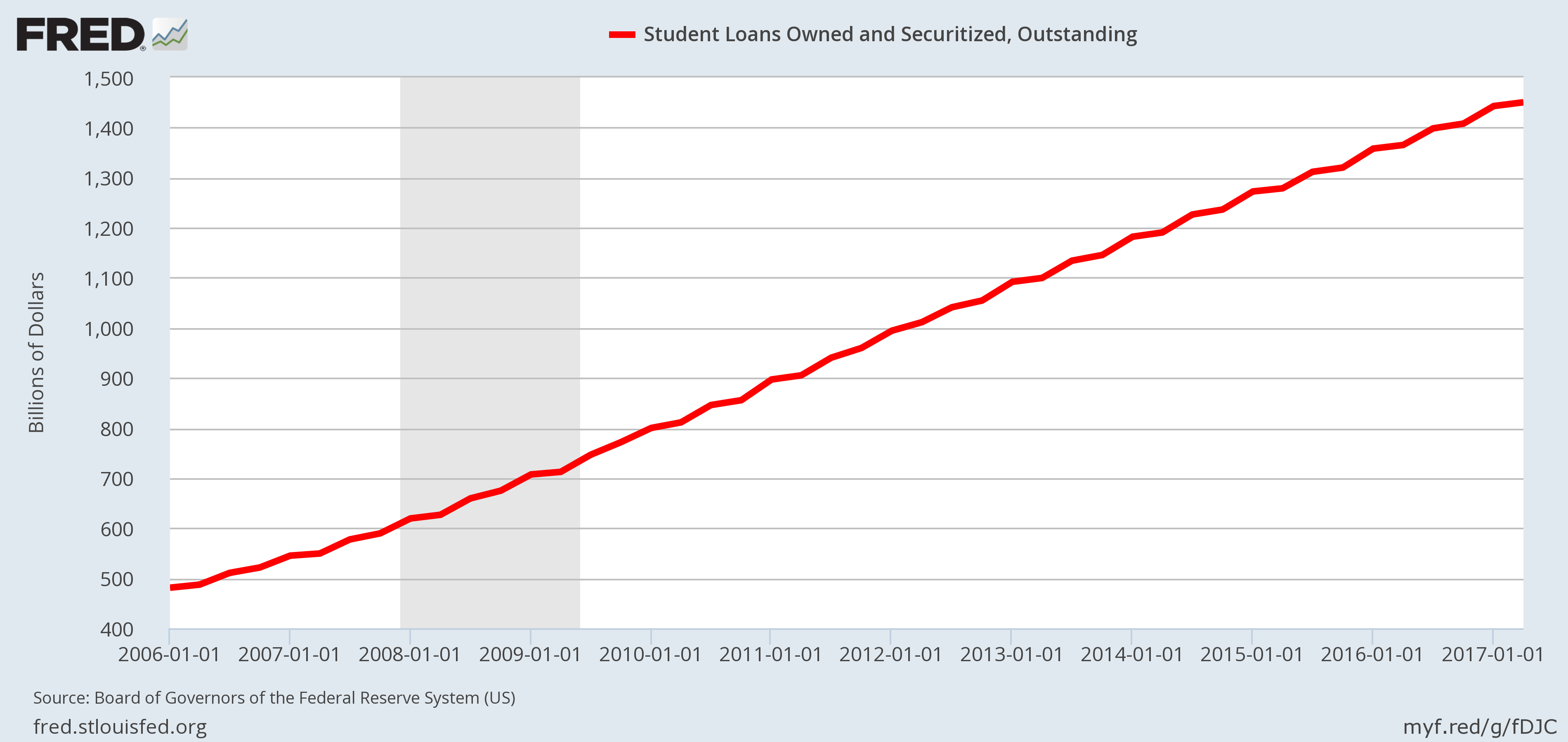National Debt - Student Loans