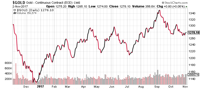 2018 Gold Price Chart