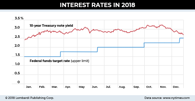 us interest rates in 2018