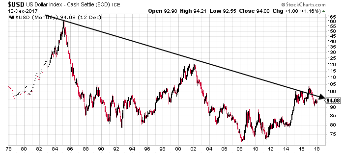 Dollar Performance Chart