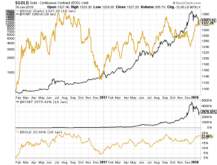 piața de piață gold vs bitcoin