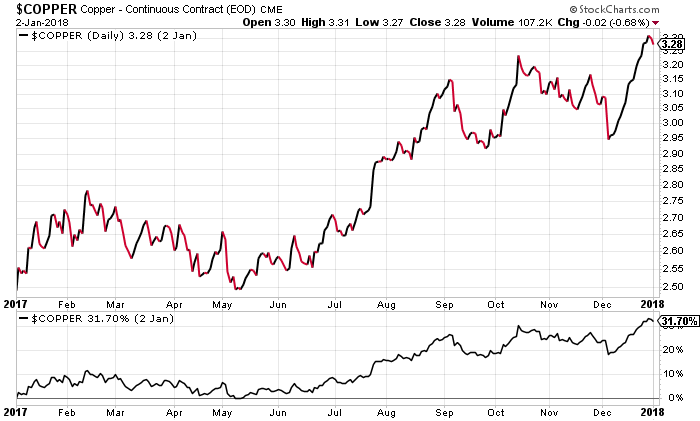 Silver Price Growth Chart