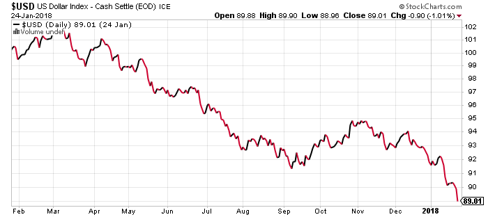 Us Dollar Value Chart