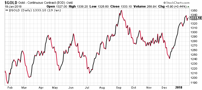 Gold Price 2018 Chart