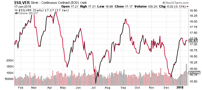 Silver Price Chart 2018