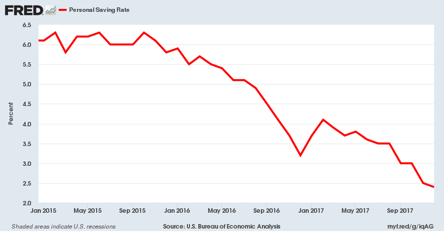 Us Personal Savings Rate Chart