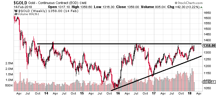 gold price chart