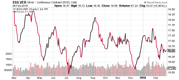 silver price chart