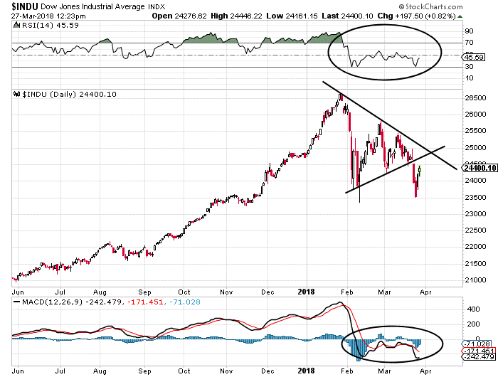 Dow Jones Stock Market Chart