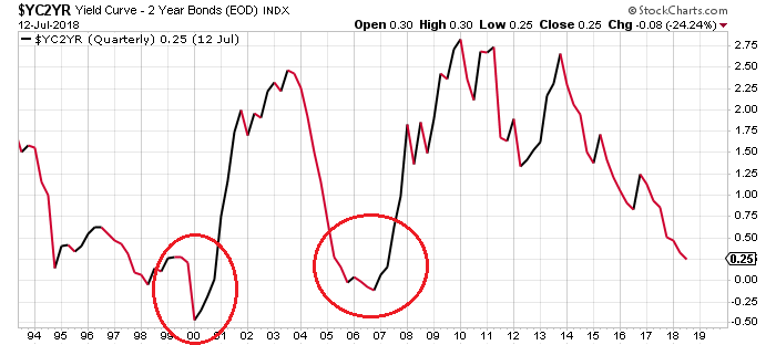 Stock Market Crash Chart