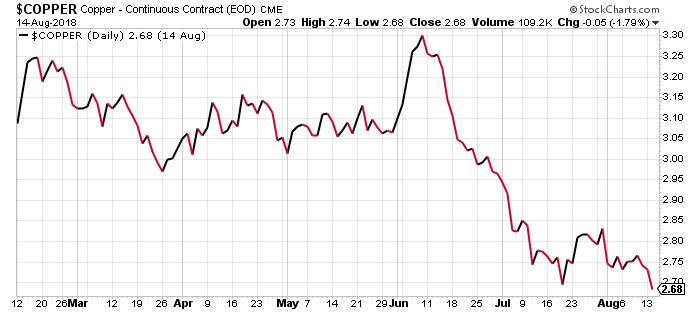 Global Copper Price Chart