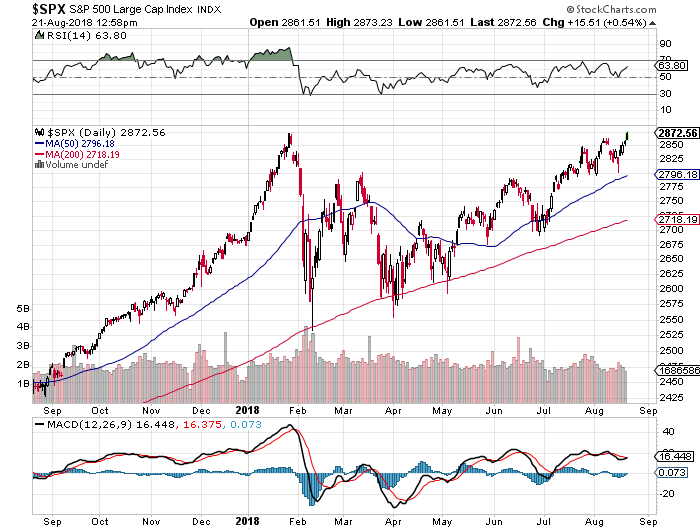 Stock Market - SP 500